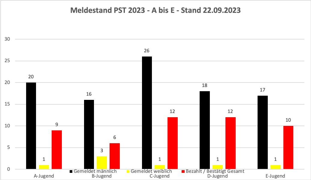 PST A bis E 22.09.23