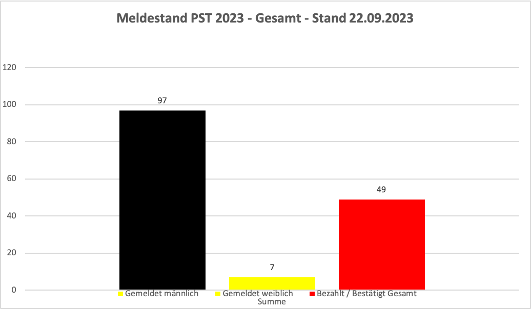 PST Gesamt 22.09.23